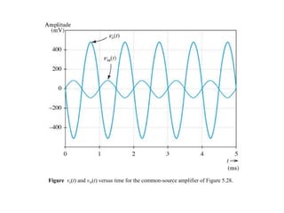Figure vo(t) and vin(t) versus time for the common-source amplifier of Figure 5.28.
 