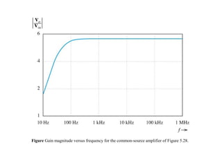Figure Gain magnitude versus frequency for the common-source amplifier of Figure 5.28.
 
