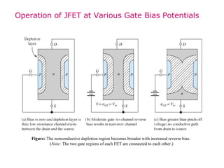 Figure: The nonconductive depletion region becomes broader with increased reverse bias.
(Note: The two gate regions of each FET are connected to each other.)
Operation of JFET at Various Gate Bias Potentials
 