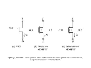 Figure p-Channel FET circuit symbols. These are the same as the circuit symbols for n-channel devices,
except for the directions of the arrowheads.
 