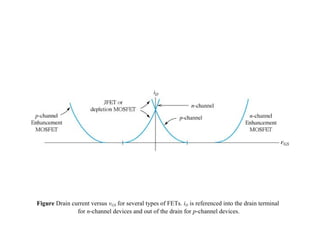 Figure Drain current versus vGS for several types of FETs. iD is referenced into the drain terminal
for n-channel devices and out of the drain for p-channel devices.
 