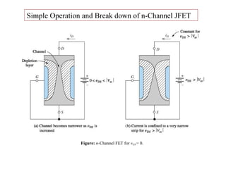 Figure: n-Channel FET for vGS = 0.
Simple Operation and Break down of n-Channel JFET
 