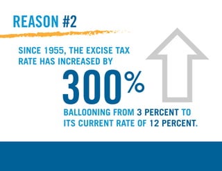 BALLOONING FROM 3 PERCENT TO
ITS CURRENT RATE OF 12 PERCENT.
REASON #2
300%
SINCE 1955, THE EXCISE TAX
RATE HAS INCREASED BY
 
