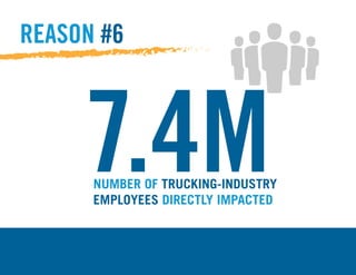 NUMBER OF TRUCKING-INDUSTRY
EMPLOYEES DIRECTLY IMPACTED
REASON #6
7.4M
 
