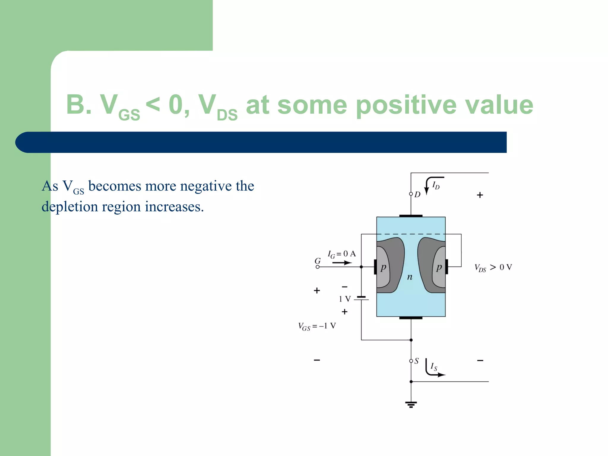 B. VGS < 0, VDS at some positive value
As VGS becomes more negative the
depletion region increases.
 