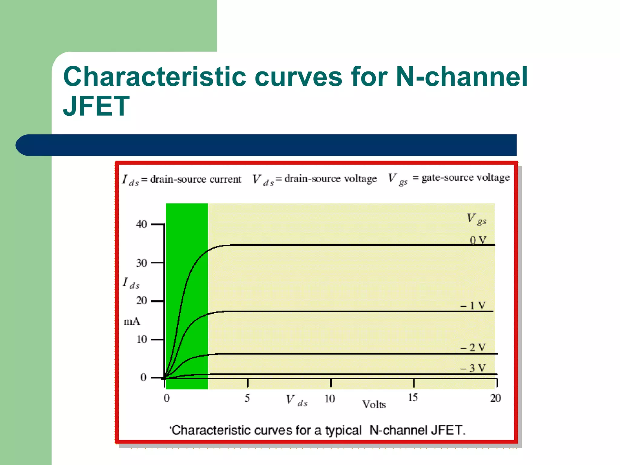 Characteristic curves for N-channel
JFET
 