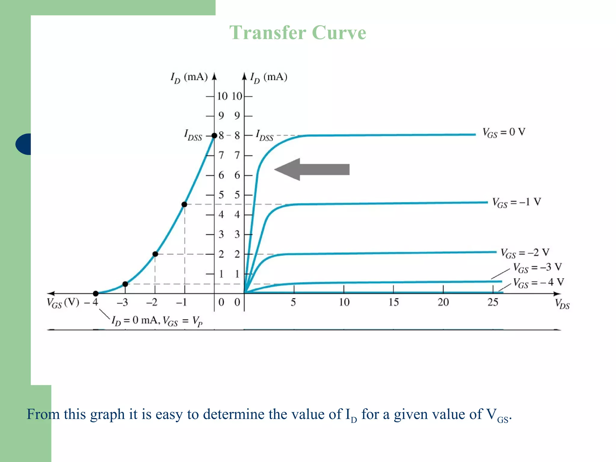 Transfer Curve
From this graph it is easy to determine the value of ID for a given value of VGS.
 