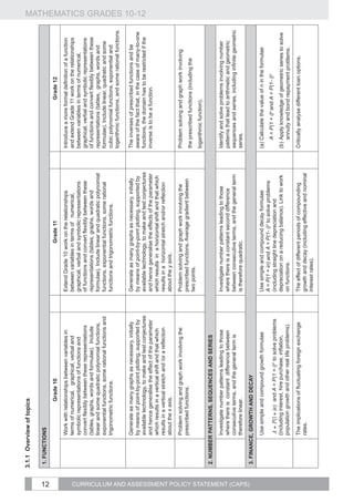 3.1.1	Overview of topics

                                                     1. FUNCTIONS




12
                                                                             Grade 10                                                   Grade 11                                               Grade 12
                                                               Work with relationships between variables in         Extend Grade 10 work on the relationships            Introduce a more formal definition of a function
                                                               terms of numerical, graphical, verbal and            between variables in terms of numerical,             and extend Grade 11 work on the relationships
                                                               symbolic representations of functions and            graphical, verbal and symbolic representations       between variables in terms of numerical,
                                                               convert flexibly between these representations       of functions and convert flexibly between these      graphical, verbal and symbolic representations
                                                               (tables, graphs, words and formulae). Include        representations (tables, graphs, words and           of functions and convert flexibly between these
                                                               linear and some quadratic polynomial functions,      formulae). Include linear and quadratic polynomial   representations (tables, graphs, words and
                                                               exponential functions, some rational functions and   functions, exponential functions, some rational      formulae). Include linear, quadratic and some
                                                               trigonometric functions.                             functions and trigonometric functions.               cubic polynomial functions, exponential and
                                                                                                                                                                         logarithmic functions, and some rational functions.

                                                               Generate as many graphs as necessary, initially      Generate as many graphs as necessary, initially      The inverses of prescribed functions and be
                                                               by means of point-by-point plotting, supported by    by means of point-by-point plotting, supported by    aware of the fact that, in the case of many-to-one
                                                                                                                                                                                                                               MATHEMATICS GRADES 10-12




                                                               available technology, to make and test conjectures   available technology, to make and test conjectures   functions, the domain has to be restricted if the
                                                               and hence generalise the effect of the parameter     and hence generalise the effects of the parameter    inverse is to be a function.
                                                               which results in a vertical shift and that which     which results in a horizontal shift and that which
                                                               results in a vertical stretch and /or a reflection   results in a horizontal stretch and/or reflection
                                                               about the x axis.                                    about the y axis.
                                                               Problem solving and graph work involving the         Problem solving and graph work involving the         Problem solving and graph work involving
                                                               prescribed functions.                                prescribed functions. Average gradient between
                                                                                                                                                                         the prescribed functions (including the
                                                                                                                    two points.
                                                                                                                                                                         logarithmic function).
                                                     2. NUMBER PATTERNS, SEQUENCES AND SERIES
                                                               Investigate number patterns leading to those         Investigate number patterns leading to those         Identify and solve problems involving number
                                                               where there is constant difference between           where there is a constant second difference          patterns that lead to arithmetic and geometric
                                                               consecutive terms, and the general term is           between consecutive terms, and the general term      sequences and series, including infinite geometric
                                                               therefore linear.                                    is therefore quadratic.                              series.




CURRICULUM AND ASSESSMENT POLICY STATEMENT (CAPS)
                                                     3. FINANCE, GROWTH AND DECAY
                                                               Use simple and compound growth formulae              Use simple and compound decay formulae               (a) Calculate the value of n in the formulae
                                                                                                                    A = P(1 + in) and A = P(1- i)n to solve problems
                                                                                                                                                                         	   A = P(1 + i)n and A = P(1- i)n
                                                                              and A = P(1 + i)n to solve problems   (including straight line depreciation and
                                                               (including interest, hire purchase, inflation,       depreciation on a reducing balance). Link to work    (b)	Apply knowledge of geometric series to solve
                                                               population growth and other real life problems).     on functions.                                            annuity and bond repayment problems.
                                                               The implications of fluctuating foreign exchange     The effect of different periods of compounding       Critically analyse different loan options.
                                                               rates.                                               growth and decay (including effective and nominal
                                                                                                                    interest rates).
 