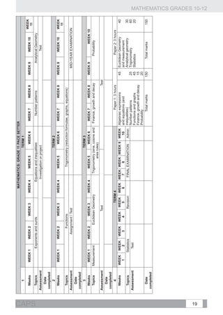 MATHEMATICS: GRADE 11 PACE SETTER
           1                                                                          TERM 1
                                                                                                                                                                               WEEK
         Weeks        WEEK 1        WEEK 2           WEEK 3     WEEK 4       WEEK 5          WEEK 6         WEEK 7         WEEK 8            WEEK 9         WEEK 10
                                                                                                                                                                                11




CAPS
          Topics               Exponents and surds                   Equations and inequalities                Number patterns                      Analytical Geometry
       Assessment                                                     Investigation or project                                                              Test
           Date
        completed
            2                                                                              TERM 2
          Weeks       WEEK 1        WEEK 2           WEEK 3     WEEK 4       WEEK 5          WEEK 6         WEEK 7         WEEK 8            WEEK 9         WEEK 10            WEEK
                                                                                                                                                                                11
          Topics                          Functions                           Trigonometry (reduction formulae, graphs, equations)
       Assessment                      Assignment / Test                                                                                          MID-YEAR EXAMINATION
           Date
        completed
            3                                                                              TERM 3
          Weeks       WEEK 1        WEEK 2         WEEK 3       WEEK 4        WEEK 5          WEEK 6        WEEK 7         WEEK 8            WEEK 9              WEEK 10
          Topics    Measurement              Euclidean Geometry           Trigonometry (sine, cosine and   Finance, growth and decay                     Probability
                                                                                  area rules)
       Assessment                                      Test                                                                          Test
           Date
        completed
            4                                              TERM 4                                      Paper 1: 3 hours                                     Paper 2: 3 hours
          Weeks     WEEK    WEEK WEEK          WEEK      WEEK WEEK WEEK WEEK WEEK 9 WEEK Algebraic expressions                               45   Euclidean Geometry             40
                     1         2      3         4          5      6  7      8          10   and equations (and                                    and measurement
         Topics            Statistics                   Revision    FINAL EXAMINATION Admin inequalities)                                         Analytical geometry            30
                                                                                            Number patterns                                  25   Trigonometry                   60
       Assessment            Test
                                                                                            Functions and graphs                             45   Statistics                     20
                                                                                            Finance, growth and decay                        15
                                                                                            Probability                                      20
         Date                                                                                         Total marks                           150        Total marks              150
       completed




19
                                                                                                                                                                                      MATHEMATICS GRADES 10-12
 