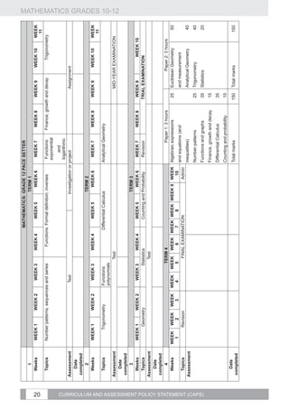 MATHEMATICS: GRADE 12 PACE SETTER
                                                        1                                                                               TERM 1
                                                      Weeks       WEEK 1         WEEK 2       WEEK 3             WEEK 4       WEEK 5      WEEK 6      WEEK 7                    WEEK 8       WEEK 9            WEEK 10     WEEK




20
                                                                                                                                                                                                                              11
                                                      Topics      Number patterns, sequences and series           Functions: Formal definition; inverses       Functions:     Finance, growth and decay          Trigonometry
                                                                                                                                                               exponential
                                                                                                                                                                   and
                                                                                                                                                                logarithmic
                                                    Assessment                               Test                                            Investigation or project                             Assignment
                                                        Date
                                                     completed
                                                         2                                                                                    TERM 2
                                                       Weeks      WEEK 1         WEEK 2       WEEK 3             WEEK 4         WEEK 5          WEEK 6          WEEK 7          WEEK 8       WEEK 9            WEEK 10       WEEK
                                                                                                                                                                                                                              11
                                                      Topics            Trigonometry        Functions:                    Differential Calculus              Analytical Geometry
                                                                                            polynomials
                                                    Assessment                                            Test                                                                                    MID-YEAR EXAMINATION
                                                                                                                                                                                                                                    MATHEMATICS GRADES 10-12




                                                        Date
                                                     completed
                                                         3                                                                                   TERM 3
                                                       Weeks      WEEK 1     WEEK 2           WEEK 3        WEEK 4              WEEK 5         WEEK 6           WEEK 7          WEEK 8       WEEK 9         WEEK 10
                                                       Topics          Geometry                    Statistics                   Counting and Probability        Revision                    TRIAL EXAMINATION
                                                    Assessment                                        Test
                                                        Date
                                                     completed
                                                         4                                            TERM 4                                    Paper 1: 3 hours                                          Paper 2: 3 hours
                                                       Weeks     WEEK     WEEK WEEK        WEEK     WEEK WEEK WEEK WEEK WEEK 9 WEEK Algebraic expressions                                    25   Euclidean Geometry           50
                                                                  1         2     3         4        5        6     7     8     10
                                                                                                                                     and equations (and                                           and measurement
                                                      Topics             Revision                       FINAL EXAMINATION      Admin
                                                    Assessment                                                                       inequalities)                                                Analytical Geometry          40
                                                                                                                                                             Number patterns                 25   Trigonometry                 40




CURRICULUM AND ASSESSMENT POLICY STATEMENT (CAPS)
                                                                                                                                                             Functions and graphs            35   Statistics                   20
                                                                                                                                                             Finance, growth and decay       15
                                                                                                                                                             Differential Calculus           35
                                                                                                                                                             Counting and probability        15
                                                      Date
                                                                                                                                                             Total marks                    150   Total marks                 150
                                                    completed
 