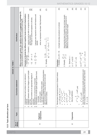 3.2.3	Topic allocation per term


                                                                                            GRADE 10: TERM 1




CAPS
        No of
                      Topic                                Curriculum statement                                                                                  Clarification
        Weeks
                                                                                                       Where an example is given, the cognitive demand is suggested: knowledge (K),
                                                                                                       routine procedure (R), complex procedure (C) or problem-solving (P)

                                      1. 	 Understand that real numbers can be rational or             Examples to illustrate the different cognitive levels involved in factorisation:
                                           irrational.                                                 1. 	 Factorise fully:
                                      2. 	Establish between which two integers a given simple               1.1. 	 m2 - 2m + 1 (revision) Learners must be able to recognise the simplest
                                           surd lies.                                                                                     perfect squares.                                                    (R)
                                      3. 	 Round real numbers to an appropriate degree of                   1.2. 	2x2 - x - 3	            This type is routine and appears in all texts.                      (R)
                                           accuracy.
                                      4. 	 Multiplication of a binomial by a trinomial.                                y2   13y
                                                                                                             1.3. 2 -           + 18 	                     Learners are required to work with fractions and
                                      5. 	 Factorisation to include types taught in grade 9 and:                             2
                                                                                                                                                           identify 	
                                           •	 trinomials
                 Algebraic
           3                               •	 grouping in pairs                                                                                            when an expression has been “fully factorised”.    (R)
                 expressions
                                           •	 sum and difference of two cubes
                                      6. 	 Simplification of algebraic fractions using factorization
                                           with denominators of cubes (limited to sum and
                                           difference of cubes).                                       2.	 Simplify                                                                                           (C)




                                      1. 	 Revise laws of exponents learnt in Grade 9 where            Examples:
                                                                                                       1. Simplify: (3 x 52)3 - 75                     A simple two-step procedure is involved.                (R)
                                               m     n    m +n
                                         •	 x × x = x
                                          x, y  0 and m , n	
  ∈ Z:
                                               m     n    m −n
                                         •	 x ÷ x = x                                                  2. Simplify                                     Assuming this type of question has not been taught,
                                                m n    mn                                                                                              spotting that the numerator can be factorised as a
                              €                                                                                                                        difference of squares requires insight.                 (P)
                                  €           x m × y m = (xy) m                                       3. Solve for         x   :
                                         •	
                                         •	 €(x€) = x 	
  


                                              Also by definition:                                              x
           2     Exponents        €                                                                    3.1 2       = 0,125                                                                                     (R)
                                                                                                                   3
                                  €                                                                    3.2 2x 2 = 54                                                                                           (R)
                                                           ,
                                  €      •	
                                                0                                                      3.3                                                                                                     (C)
                                                               x ≠ 0 	
  , and

                                      2. 	 Use the laws of exponents to simplify expressions and
                                                                                                €
                                                 equations, accepting that the rules also hold for




21
                                                                                                       3.4                                                                                                     (C)
                                                                                                                                         	
  
                                           solve€
                                           •	 x = 1, x ≠ 0 	
  
                                                                                                                                                                                                                     MATHEMATICS GRADES 10-12




                                                                                                                                                	
  

                                  €       €
                                          m , n	
   ∈ Q.



                          € €
 