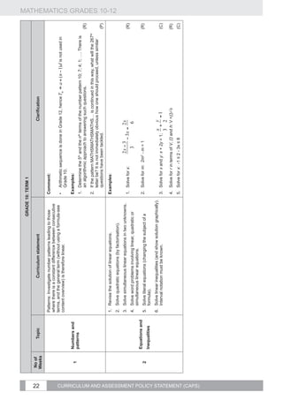GRADE 10: TERM 1
                                                    No of




22
                                                                 Topic                         Curriculum statement                                                                         Clarification
                                                    Weeks
                                                                            Patterns: Investigate number patterns leading to those            Comment:
                                                                            where there is a constant difference between consecutive
                                                                            terms, and the general term (without using a formula-see
                                                                                                                                              •	 Arithmetic sequence is done in Grade 12, hence                       is
                                                                            content overview) is therefore linear.
                                                                                                                                                 Grade 10.
                                                            Numbers and                                                                       Examples:
                                                                                                                                                                                                                      	
   not used in

                                                      1
                                                            patterns
                                                                                                                                              1. 	 Determine the 5th and the nth terms of the number pattern 10; 7; 4; 1; …. There is
                                                                                                                                                   an algorithmic approach to answering such questions.                                       (R)
                                                                                                                                                                                                                                         th
                                                                                                                                              2. 	 If the pattern MATHSMATHSMATHS… is continued in this way, what will the 267
                                                                                                                                                   letter be? It is not immediately obvious how one should proceed, unless similar
                                                                                                                                                   questions have been tackled.                                                               (P)
                                                                            1. 	 Revise the solution of linear equations.                     Examples:
                                                                                                                                                                                                                                                    MATHEMATICS GRADES 10-12




                                                                            2. 	 Solve quadratic equations (by factorisation).
                                                                            3. 	 Solve simultaneous linear equations in two unknowns.
                                                                                                                                              1. 	 Solve for x: 	                                                                             (R)
                                                                            4. 	 Solve word problems involving linear, quadratic or
                                                                                 simultaneous linear equations.
                                                                                                                                                                                                	
  

                                                            Equations and                                                                     2. 	 Solve for m: 2m2 - m = 1                                                                   (R)
                                                      2                     5. 	 Solve literal equations (changing the subject of a
                                                            Inequalities         formula).
                                                                            6. 	 Solve linear inequalities (and show solution graphically).                                         x       y
                                                                                 Interval notation must be known.                             3. 	 Solve for x and y: x + 2y = 1;       +          =1                                         (C)
                                                                                                                                                                                    3       2
                                                                                                                                              4. 	 Solve for r in terms of V, ∏ and h: V =∏r2h                                                (R)
                                                                                                                                              5. 	 Solve for x: -1 ≤ 2 - 3x ≤ 8                                                               (C)




CURRICULUM AND ASSESSMENT POLICY STATEMENT (CAPS)
 