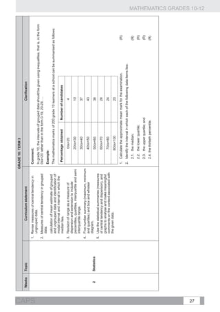 GRADE 10: TERM 3
       Weeks   Topic                     Curriculum statement                                                                     Clarification
                            1. Revise measures of central tendency in               Comment:




CAPS
                               ungrouped data.
                                                                                    In grade 10, the intervals of grouped data should be given using inequalities, that is, in the form
                            2. Measures of central tendency in grouped              0≤x20 rather than in the form 0-19, 20-29, …
                               data:
                                                                                    Example:
                            	   calculation of mean estimate of grouped
                                and ungrouped data and identification of            The mathematics marks of 200 grade 10 learners at a school can be summarised as follows:
                                modal interval and interval in which the
                                median lies.                                         Percentage obtained            Number of candidates
                            3. 	 Revision of range as a measure of                             0≤x20                              4
                                 dispersion and extension to include
                                 percentiles, quartiles, interquartile and semi                20≤x30                            10
                                 interquartile range.
                                                                                               30≤x40                            37
                            4.	 Five number summary (maximum, minimum
                                and quartiles) and box and whisker                             40≤x50                            43
                                diagram.
         2     Statistics                                                                      50≤x60                            36
                            5. 	 Use the statistical summaries (measures
                                 of central tendency and dispersion), and                      60≤x70                            26
                                 graphs to analyse and make meaningful
                                 comments on the context associated with                       70≤x80                            24
                                 the given data.
                                                                                              80≤x100                            20
                                                                                    1. 	 Calculate the approximate mean mark for the examination.                          (R)
                                                                                    2. 	 Identify the interval in which each of the following data items lies:
                                                                                       2.1.	 the median;                                            	                      (R)
                                                                                       2.2. 	 the lower quartile;                                         	                (R)
                                                                                       2.3. 	 the upper quartile; and                                                	     (R)
                                                                                       2.4. the thirtieth percentile.                                            	         (R)




27
                                                                                                                                                                                          MATHEMATICS GRADES 10-12
 