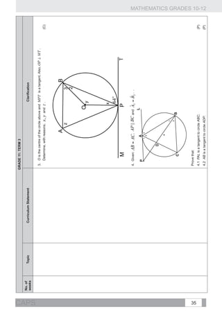 GRADE 11: TERM 3
       No. of
                Topic   Curriculum Statement                                                             Clarification
       weeks




CAPS
                                                 3. 	 O is the centre of the circle above and MPT is a tangent. Also,
                                                      Determine, with reasons, x, y and z .                                                                (C)
                                                                                                                                            	
  .



                                                                           A	
                                              B	
  
                                                                                   z	
                              3	
  
                                                                                                                    2	
  

                                                                                             O	
   y	
  



                                                                                                   x


                                                       M	
                                       P	
         	
                     T	
  
                                                                                                                                                    	
  
                                                 4. Given:             ,                   and   ˆ    ˆ
                                                                                                 A2 = B2 . .




                                                 Prove that:




35
                                                 4.1	 PAL is a tangent to circle ABC;                                                                      (P)
                                                                                                                                                                 MATHEMATICS GRADES 10-12




                                                 4.2 AB is a tangent to circle ADP.                                                                        (P)
 