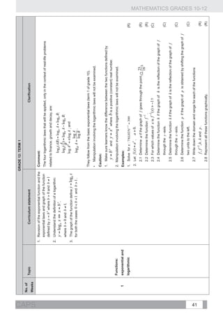 GRADE 12: TERM 1
       No. of
                Topic                         Curriculum statement                                                                                 Clarification
       Weeks




CAPS
                                  1.	 Revision of the exponential function and the      Comment:
                                      exponential laws and graph of the function        The four logarithmic laws that will be applied, only in the context of real-life problems
                                      defined by        where        and
                                                                                        related to finance, growth and decay, are:
                                  2.	 Understand the definition of a logarithm:
                                                              ,                                                                                ;

                                     where        and       .                                                                          ;

                                  3. The graph of the function define y = logb    x     	
                                     for both the cases 0  b  1 and b  1 .
                                                                                                                   log A
                                                                                                      log B A =          .
                                                                                        	                          log B
                                                                                                                         	
  ; and



                                                                                        They follow from the basic exponential laws (term 1 of grade 10).
                                                                                        •	 Manipulation involving the logarithmic laws will not be examined.
                                                                                        Caution:
                                                                                        1. Make sure learners know the difference between the two functions defined by
                                                                                            y = b x and y = x b where b is a positive (constant) real number.
                Functions:                                                              2. Manipulation involving the logarithmic laws will not be examined.
          1     exponential and                                                         Examples:
                logarithmic                                                             1. Solve for x :                                                                              (R)
                                                                                                              x
                                                                                            2. Let   f (x) = a ,     a  0.
                                                                                                                                     	
  


                                                                                              2.1 Determine a if the graph of f goes through the point                                (R)
                                                                                              2.2 Determine the function                    .                                         (R)
                                                                                              2.3 For which values of x is                          ?                                 (C)
                                                                                                                                            	
  

                                                                                              2.4 Determine the function h if the graph of h is the reflection of the graph of f
                                                                                                                                                    	
  

                                                                                                     through the y -axis.                                                             (C)
                                                                                              2.5 Determine the function k if the graph of k is the reflection of the graph of f
                                                                                                     through the x -axis.                                                             (C)
                                                                                              2.6 Determine the function p if the graph of p is obtained by shifting the graph of f
                                                                                                     two units to the left.                                                           (C)
                                                                                              2.7 Write down the domain and range for each of the functions




41
                                                                                                               ,                                                                       (R)
                                                                                                                                                                                             MATHEMATICS GRADES 10-12




                                                                                              2.8 Represent all these functions graphically.                                           (R)
                                                                                                               	
   k and p .
 