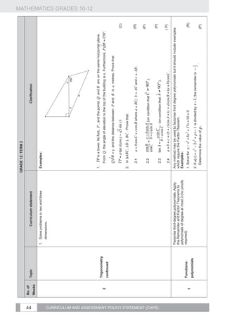 GRADE 12: TERM 2
                                                    No. of




44
                                                             Topic                     Curriculum statement                                                                            Clarification
                                                    Weeks
                                                                            1.	 Solve problems in two and three            Examples:
                                                                                dimensions.                                                                             T




                                                                                                                                                                                                            x     Q
                                                                                                                                                                       P           y                         150°

                                                                                                                                                                                                 a


                                                                                                                                                                                                                      R
                                                                                                                                                                                                                                                          MATHEMATICS GRADES 10-12




                                                                                                                           1.                                                                        and R are on the same horizontal plane.
                                                             Trigonometry
                                                       2                                                                        From Q the angle of elevation to the top of the building is x. Furthermore,                                    ,
                                                             continued
                                                                                                                                       	
  is a tower. Its foot, P , and the points Q


                                                                                                                                                   and the distance between P and R is a metres. Prove that

                                                                                                                                                                                                                                                    (C)
                                                                                                                                           	
  y


                                                                                                                           2. In              ,
                                                                                                                                                                       	
  


                                                                                                                                2.1	       a = b cos C + c cos B where                                     and                                     (R)
                                                                                                                                                            	
  . Prove that:


                                                                                                                                                                                                                                                   (P)
                                                                                                                                                                                          	
                              	
  .

                                                                                                                                2.2	                                 (on condition that                        ).

                                                                                                                                                                                                                                                    (P)




CURRICULUM AND ASSESSMENT POLICY STATEMENT (CAPS)
                                                                                                                                                                                                               	
  

                                                                                                                                2.3	                                                                         ).
                                                                                                                                                                                                                                                   ( P)
                                                                                                                                2.4	       a + b + c = (b + c) cos A + (c + a) cos B + (a + b) cos C .
                                                                                                                                                                   	
  (on condition that                    	
  


                                                                            Factorise third-degree polynomials. Apply      Any method may be used to factorise third degree polynomials but it should include examples
                                                                            the Remainder and Factor Theorems to           which require the Factor Theorem.
                                                                            polynomials of degree at most 3 (no proofs     Examples:
                                                             Functions:     required).
                                                       1                                                                   1. Solve for x :                                                                                                         (R)
                                                             polynomials
                                                                                                                           2. If                                                          , the remainder is
                                                                                                                                                                                	
  

                                                                                                                              Determine the value of          p.                                                                                   (P)
                                                                                                                                                                 	
  is divided by                                                	
  .
 