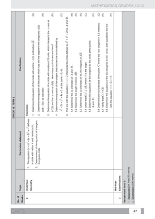 GRADE 12: TERM 2
       No. of
                  Topic                             Curriculum statement                                                                                    Clarification
       Weeks




CAPS
          2       Analytical                                                                    Examples:
                                       1.	 The equation                             defines
                  Geometry
                                           a circle with radius   r and centre (a; b) .         1.	 Determine the equation of the circle with centre                                                              (K)
                                       2.	 Determination of the equation of a tangent
                                           to a given circle.                                   2.	 Determine the equation of the circle which has the line segment with endpoints (5;3)
                                                                                                                                                                            	
  and radius 6


                                                                                                   and                                                                                                            (R)

                                                                                                3.	 Determine the equation of a circle with a radius of                6 units, which intersects the x -axis at
                                                                                                               	
  as diameter.


                                                                                                                                                                                                                  (P)
                                                                                                4.	 Determine the equation of the tangent that touches the circle defined by
                                                                                                           	
  and the y -axis at (0;3) . How many such circles are there?

                                                                                                                                                             .                                                    (C)

                                                                                                5.	 The line with the equation y = x + 2 intersects the circle defined by                            at   A and B .
                                                                                                                             	
  at the point


                                                                                                   5.1	 Determine the co-ordinates of            A and B .                                                        (R)
                                                                                                   5.2	 Determine the length of chord                   .                                                         (K)

                                                                                                   5.3	 Determine the co-ordinates of M , the midpoint of                      .                                  (K)

                                                                                                   5.4	 Show that                  , where O is the origin.                                                       (C)
                                                                                                   5.5 Determine the equations of the tangents to the circle at the points
                                                                                                       A and B .                                                                                                  (C)

                                                                                                   5.6 Determine the co-ordinates of the point                   C where the   two tangents in 5.5 intersect.     (C)
                                                                                                   5.7	 Verify that            .                                                                                  (R)
                                                                                                   5.8	 Determine the equations of the two tangents to the circle, both parallel to the line
                                                                                                         with the equation                                                                                        (P)
                  Mid-Year
                                                                                                                                                	
  .

          3       Examinations

       Assessment term 2:
       1. Assignment (at least 50 marks)
       2. Examination (300 marks)




47
                                                                                                                                                                                                                        MATHEMATICS GRADES 10-12
 