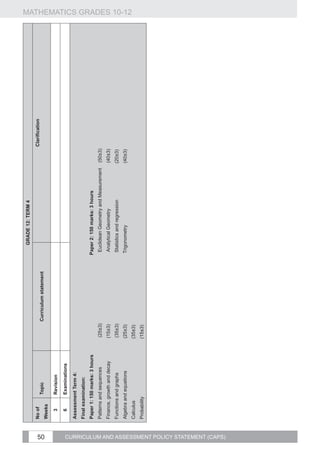 GRADE 12: TERM 4
                                                    No of                                                                                                        Clarification




50
                                                                  Topic                    Curriculum statement
                                                    Weeks
                                                       3          Revision
                                                       6          Examinations
                                                    Assessment Term 4:
                                                    Final examination:
                                                    Paper 1: 150 marks: 3 hours                                   Paper 2: 150 marks: 3 hours
                                                    Patterns and sequences        (25±3)                           Euclidean Geometry and Measurement   (50±3)
                                                    Finance, growth and decay     (15±3)                           Analytical Geometry                  (40±3)
                                                    Functions and graphs          (35±3)                           Statistics and regression            (20±3)
                                                    Algebra and equations         (25±3)                          Trigonometry                          (40±3)
                                                                                                                                                                                 MATHEMATICS GRADES 10-12




                                                    Calculus                      (35±3)
                                                    Probability                   (15±3)




CURRICULUM AND ASSESSMENT POLICY STATEMENT (CAPS)
 