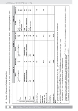 a)	Number of Assessment Tasks and Weighting:

                                                    Learners are expected to have seven (7) formal assessment tasks for their school-based assessment. The number of tasks and their weighting are listed below:




54
                                                                                                               GRADE 10                                           GRADE 11                                           GRADE 12
                                                                                                        TASKS                  WEIGHT (%)                  TASKS                 WEIGHT (%)                   TASKS                  WEIGHT (%)
                                                                                             Project /Investigation                 20          Project /Investigation                 20          Test                                    10
                                                                               Term 1        Test                                   10          Test                                   10          Project /Investigation                  20
                                                                                                                                                                                                   Assignment                              10

                                                                                             Assignment/Test                        10          Assignment/Test                        10          Test                                    10
                                                                               Term 2
                                                                                             Mid-Year Examination                   30          Mid-Year Examination                   30          Mid-Year Examination                    15

                                                                                             Test                                   10          Test                                   10          Test                                    10
                                                                               Term 3
                                                                                             Test                                   10          Test                                   10          Trial Examination                       25
                                                                                                                                                                                                                                                       MATHEMATICS GRADES 10-12




                                                     School-based Assessment
                                                                               Term 4        Test                                   10          Test                                   10

                                                     School-based
                                                                                                                                   100                                                100                                                 100
                                                     Assessment mark

                                                     School-based
                                                     Assessment
                                                                                                                                   25%                                                25%                                                 25%
                                                     mark (as % of
                                                     promotion mark)

                                                     End-of-year
                                                                                                                                   75%                                                75%
                                                     examinations

                                                     Promotion mark                                                               100%                                               100%




CURRICULUM AND ASSESSMENT POLICY STATEMENT (CAPS)
                                                     Note:
                                                     •	 Although the project/investigation is indicated in the first term, it could be scheduled in term 2. Only ONE project/investigation should be set per year.
                                                     •	 Tests should be at least ONE hour long and count at least 50 marks.
                                                     •	 Project or investigation must contribute 25% of term 1 marks while the test marks contribute 75% of the term 1 marks.
                                                        The combination (25% and 75%) of the marks must appear in the learner’s report.

                                                     •	 None graphic and none programmable calculators are allowed (for example, to factorise                              , or to find roots of equations) will be allowed. Calculators should only
                                                        be used to perform standard numerical computations and to verify calculations by hand.
                                                     •	 Formula sheet must not be provided for tests and for final examinations in Grades 10 and 11.  
                                                                                                                                                                           	
  
 