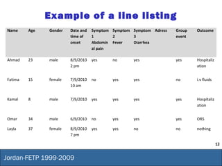 13
Jordan-FETP 1999-2009
Name Age Gender Date and
time of
onset
Symptom
1
Abdomin
al pain
Symptom
2
Fever
Symptom
3
Diarrhea
Adress Group
event
Outcome
Ahmad 23 male 8/9/2010
2 pm
yes no yes yes Hospitaliz
ation
Fatima 15 female 7/9/2010
10 am
no yes yes no i.v fluids
Kamal 8 male 7/9/2010 yes yes yes yes Hospitaliz
ation
Omar 34 male 6/9/2010 no yes yes yes ORS
Layla 37 female 8/9/2010
7 pm
yes yes no no nothing
Example of a line listing
 