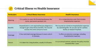 Critical Illness vs Health Insurance
113
Particulars Critical Illness Insurance Health Insurance
Meaning
It is a policy to cover life threatening diseases like
tumor, permanent paralysis, etc.
It is a comprehensive cover that includes
hospitalization expenses.
Benefits
Hospitalization is not required because diagnosis is
enough to get critical illness benefits. The insured
receives the entire amount at once.
The insured can reimburse hospitalization expenses
by submitting bills. He can also opt for cashless
facility at network hospitals.
Coverage
It has restricted coverage because it covers only 6-
12 diseases.
It offers an extensive coverage, including
hospitalization expenses.
Tenure It is taken for a long duration, usually 15-20 years.
It is an annual contract, wherein the policy must be
renewed after 1 year.
 