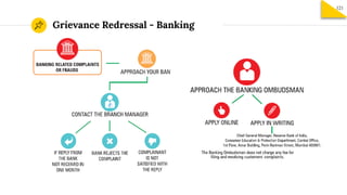 Grievance Redressal - Banking
121
 