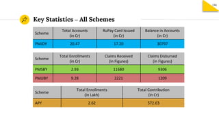 Key Statistics – All Schemes
146
Scheme
Total Accounts
(in Cr)
RuPay Card Issued
(in Cr)
Balance in Accounts
(in Cr)
PMJDY 20.47 17.20 30797
Scheme
Total Enrollments
(in Cr)
Claims Received
(in Figures)
Claims Disbursed
(in Figures)
PMSBY 2.93 11680 9306
PMJJBY 9.28 2221 1209
Scheme
Total Enrollments
(in Lakh)
Total Contribution
(in Cr)
APY 2.62 572.63
 