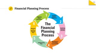 Financial Planning Process
152
 