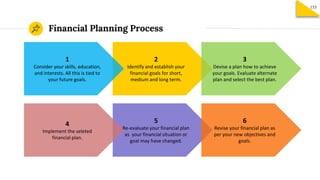 Financial Planning Process
153
2
Identify and establish your
financial goals for short,
medium and long term.
1
Consider your skills, education,
and interests. All this is tied to
your future goals.
3
Devise a plan how to achieve
your goals. Evaluate alternate
plan and select the best plan.
5
Re-evaluate your financial plan
as your financial situation or
goal may have changed.
4
Implement the seleted
financial plan.
6
Revise your financial plan as
per your new objectives and
goals.
 