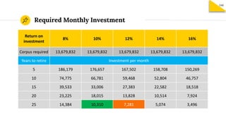 Required Monthly Investment
166
Return on
investment
8% 10% 12% 14% 16%
Corpus required 13,679,832 13,679,832 13,679,832 13,679,832 13,679,832
Years to retire Investment per month
5 186,179 176,657 167,502 158,708 150,269
10 74,775 66,781 59,468 52,804 46,757
15 39,533 33,006 27,383 22,582 18,518
20 23,225 18,015 13,828 10,514 7,924
25 14,384 10,310 7,281 5,074 3,496
 