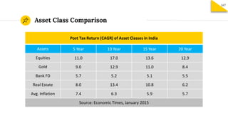 Asset Class Comparison
167
Post Tax Return (CAGR) of Asset Classes in India
Assets 5 Year 10 Year 15 Year 20 Year
Equities 11.0 17.0 13.6 12.9
Gold 9.0 12.9 11.0 8.4
Bank FD 5.7 5.2 5.1 5.5
Real Estate 8.0 13.4 10.8 6.2
Avg. Inflation 7.4 6.3 5.9 5.7
Source: Economic Times, January 2015
 