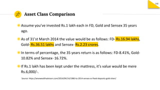 Asset Class Comparison
168
◉Assume you’ve invested Rs.1 lakh each in FD, Gold and Sensex 35 years
ago.
◉As of 31’st March 2014 the value would be as follows: FD- Rs.16.94 lakhs,
Gold- Rs.36.51 lakhs and Sensex- Rs.2.23 crores.
◉In terms of percentage, the 35 years return is as follows: FD-8.41%, Gold-
10.82% and Sensex- 16.72%.
◉If Rs.1 lakh has been kept under the mattress, it’s value would be mere
Rs.6,000/-.
Source: https://wisewealthadvisors.com/2014/04/14/1980-to-2014-sensex-vs-fixed-deposits-gold-silver/
 