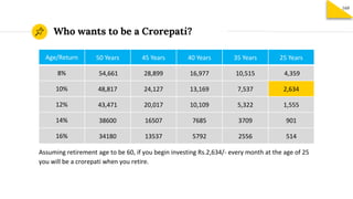 Who wants to be a Crorepati?
169
Age/Return 50 Years 45 Years 40 Years 35 Years 25 Years
8% 54,661 28,899 16,977 10,515 4,359
10% 48,817 24,127 13,169 7,537 2,634
12% 43,471 20,017 10,109 5,322 1,555
14% 38600 16507 7685 3709 901
16% 34180 13537 5792 2556 514
Assuming retirement age to be 60, if you begin investing Rs.2,634/- every month at the age of 25
you will be a crorepati when you retire.
 