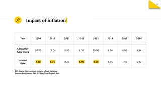 Impact of inflation
Year 2009 2010 2011 2012 2013 2014 2015 2016
Consumer
Price Index
10.90 12.00 8.90 9.30 10.90 6.60 4.90 4.94
Interest
Rate
7.50 8.75 9.25 9.00 9.10 8.75 7.50 6.90
CPI Source: International Monetary Fund Database
Interest Rate Source: RBI, 3-5 Year Term Deposit Rate
21
 