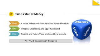 Time Value of Money
What
Why
How
A rupee today is worth more than a rupee tomorrow
Inflation, Uncertainty and Opportunity cost
Present and Future Value are linked by a formula
PV = FV / (1+Discount rate) ^ Time period
28
 