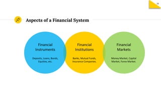 Aspects of a Financial System
Financial
Institutions
Banks, Mutual Funds,
Insurance Companies.
Financial
Instruments
Deposits, Loans, Bonds,
Equities, etc.
Financial
Markets
Money Market, Capital
Market, Forex Market.
38
 