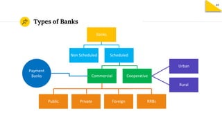 Types of Banks
Banks
Non Scheduled Scheduled
Commercial CooperativeCooperative
UrbanUrban
Rural
Public Private Foreign RRBs
Payment
Banks
49
 