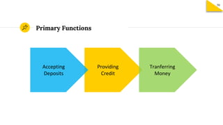 Primary Functions
Providing
Credit
Accepting
Deposits
Tranferring
Money
50
 
