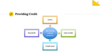 Providing Credit
Borrowing
related
products
Loans
Cash Credit
Credit Card
Overdraft
53
 