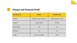 Cheque and Demand Draft
Key Difference Cheque Demand Draft
Payment Payable to Order or Bearer Always payable to Order
Issuance By A/c holders By Bank
Bank Charges No Yes
Dishonour Yes No
Facility Only to a/c holders For all
55
 