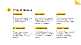 Types of Cheques
Order cheque
Order cheque is payable only
to the person specified
therein as the payee.
Bearer cheque
Bearer cheque is payable to
the person specified therein
or to any other else who
presents it to the bank.
Open cheque
Open cheque is payable at
the counter of the drawee
bank on presentation of the
cheque.
A/c payee cheque
Account payee cheque is
payable to the payee and can
only be credited to his/her
account.
Post dated cheque
Post dated cheque is issued
to the payee for a future date
and can not be encashed
earlier.
Traveller’s cheque
Traveller’s cheque is used in
place of currency by
individuals travelling to
foreign countries.
56
 