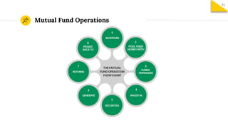 Mutual Fund Operations
71
 
