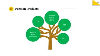 Pension Products
EPF
Pension
Plans
(Insurance)
Pension
Funds
(MFs)
PPF
NPS
84
 