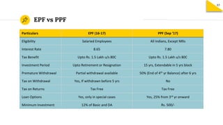 EPF vs PPF
Particulars EPF (16-17) PPF (Sep ‘17)
Eligibility Salaried Employees All Indians, Except NRIs
Interest Rate 8.65 7.80
Tax Benefit Upto Rs. 1.5 Lakh u/s 80C Upto Rs. 1.5 Lakh u/s 80C
Investment Period Upto Retirement or Resignation 15 yrs, Extendable in 5 yrs block
Premature Withdrawal Partial withdrawal available 50% (End of 4th yr Balance) after 6 yrs
Tax on Withdrawal Yes, If withdrawn before 5 yrs No
Tax on Returns Tax Free Tax Free
Loan Options Yes, only in special cases Yes, 25% from 3rd yr onward
Minimum Investment 12% of Basic and DA Rs. 500/-
85
 