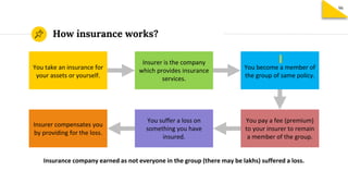 How insurance works?
96
You take an insurance for
your assets or yourself.
Insurer is the company
which provides insurance
services.
You become a member of
the group of same policy.
Insurer compensates you
by providing for the loss.
You suffer a loss on
something you have
insured.
You pay a fee (premium)
to your insurer to remain
a member of the group.
Insurance company earned as not everyone in the group (there may be lakhs) suffered a loss.
 