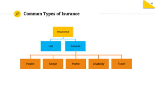 Common Types of Isurance
Insurance
Life General
Health Motor Home Disability Travel
99
 