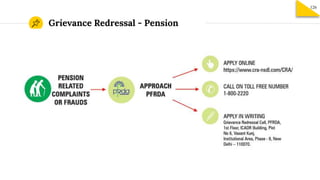 Grievance Redressal - Pension
126
 