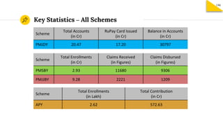 Key Statistics – All Schemes
146
Scheme
Total Accounts
(in Cr)
RuPay Card Issued
(in Cr)
Balance in Accounts
(in Cr)
PMJDY...