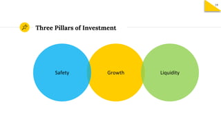 Three Pillars of Investment
GrowthSafety Liquidity
19
 