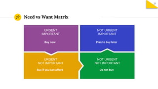 Need vs Want Matrix
URGENT
IMPORTANT
URGENT
NOT IMPORTANT
NOT URGENT
IMPORTANT
NOT URGENT
NOT IMPORTANT
Buy now Plan to bu...